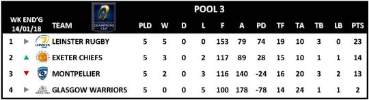 Champions Cup Round 5 Pool 3